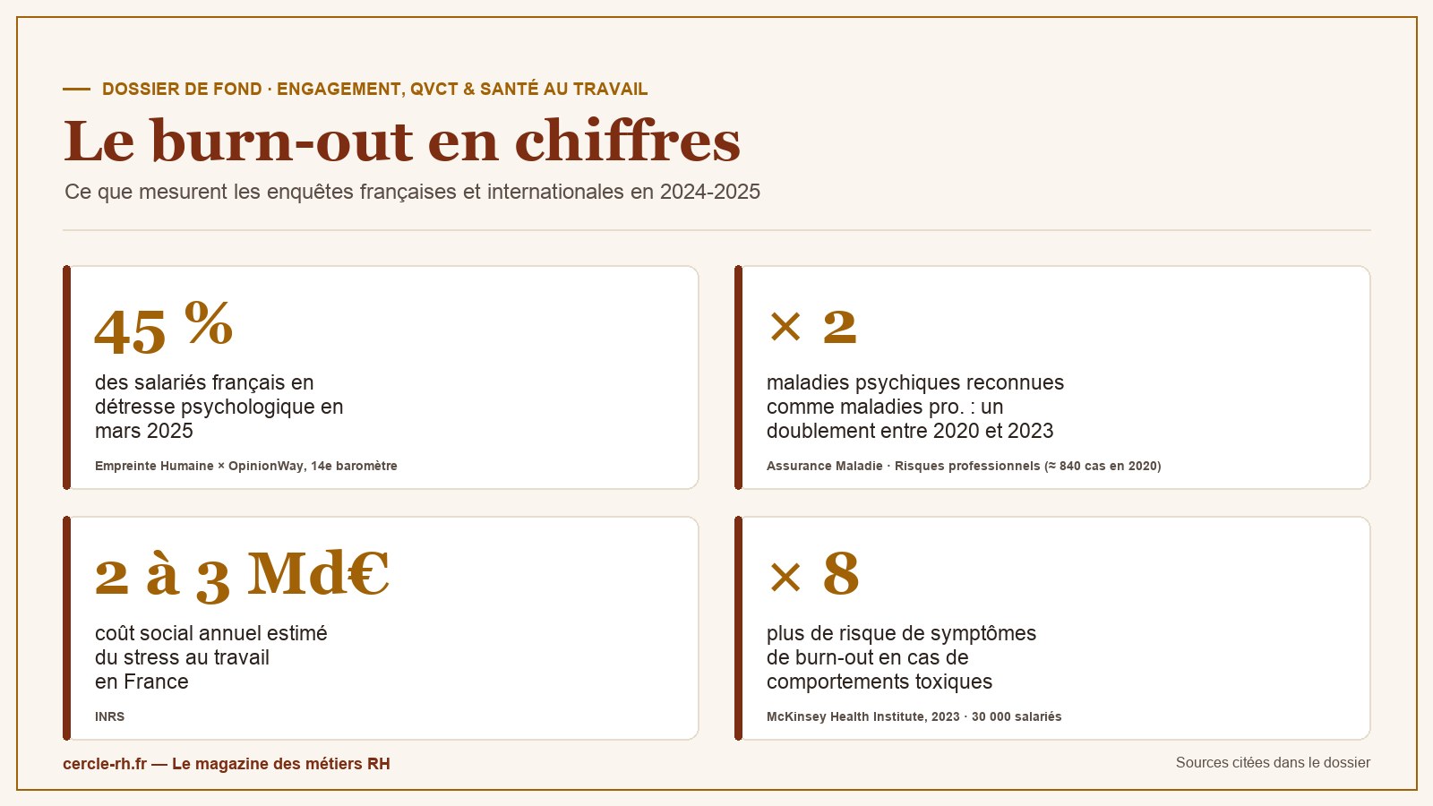 Infographie : le burn-out en chiffres en France et dans le monde (2024-2025)
