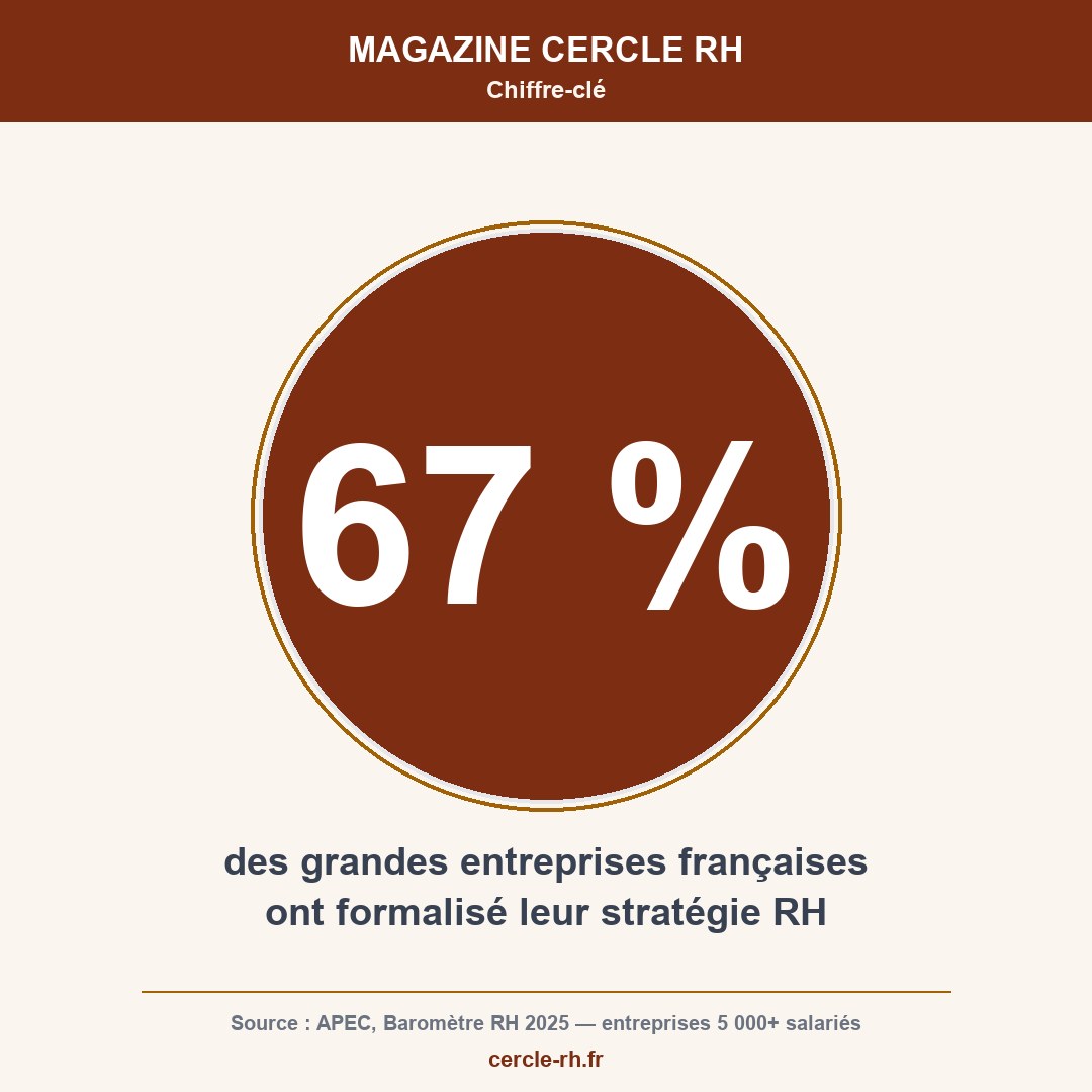 67 % des grandes entreprises ont formalisé leur stratégie RH (APEC 2025)