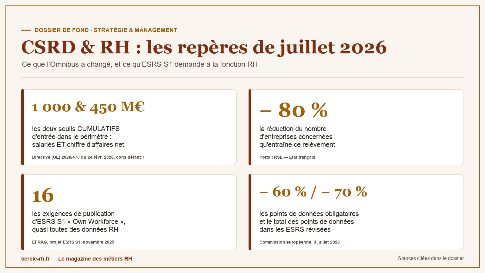 Infographie : les rep&egrave;res CSRD de juillet 2026 &mdash; seuils cumulatifs, p&eacute;rim&egrave;tre, ESRS S1 et simplification