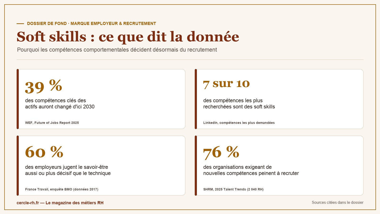 Infographie : soft skills et recrutement en chiffres &mdash; 39&nbsp;% des comp&eacute;tences cl&eacute;s chang&eacute;es d'ici 2030, 7 sur 10 des comp&eacute;tences les plus recherch&eacute;es sont des soft skills, 76&nbsp;% des organisations peinent &agrave; recruter les nouvelles comp&eacute;tences