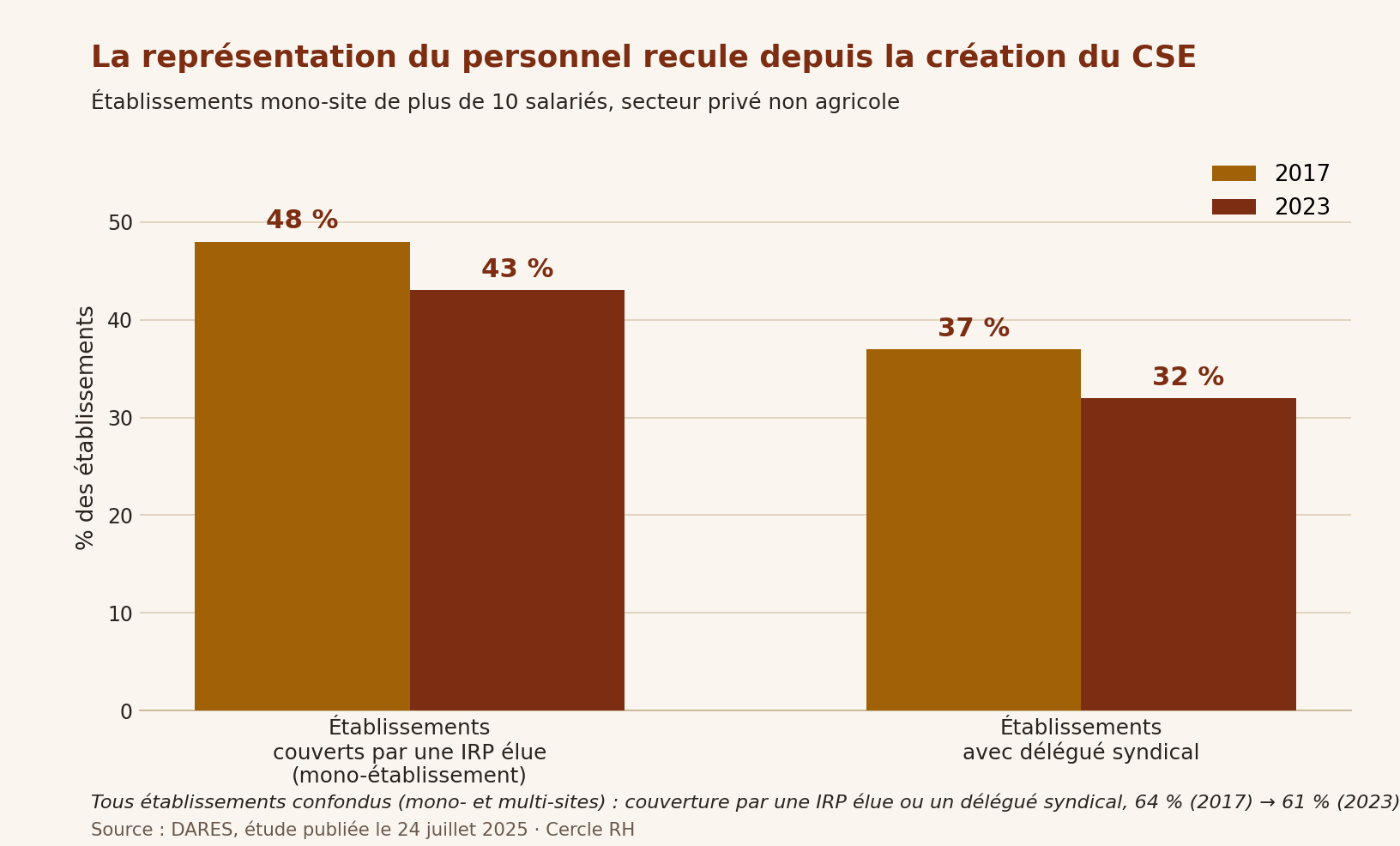 Graphique DARES : recul de la couverture des établissements par une instance représentative du personnel élue entre 2017 et 2023, mono-établissement 48% à 43%, délégué syndical 37% à 32%