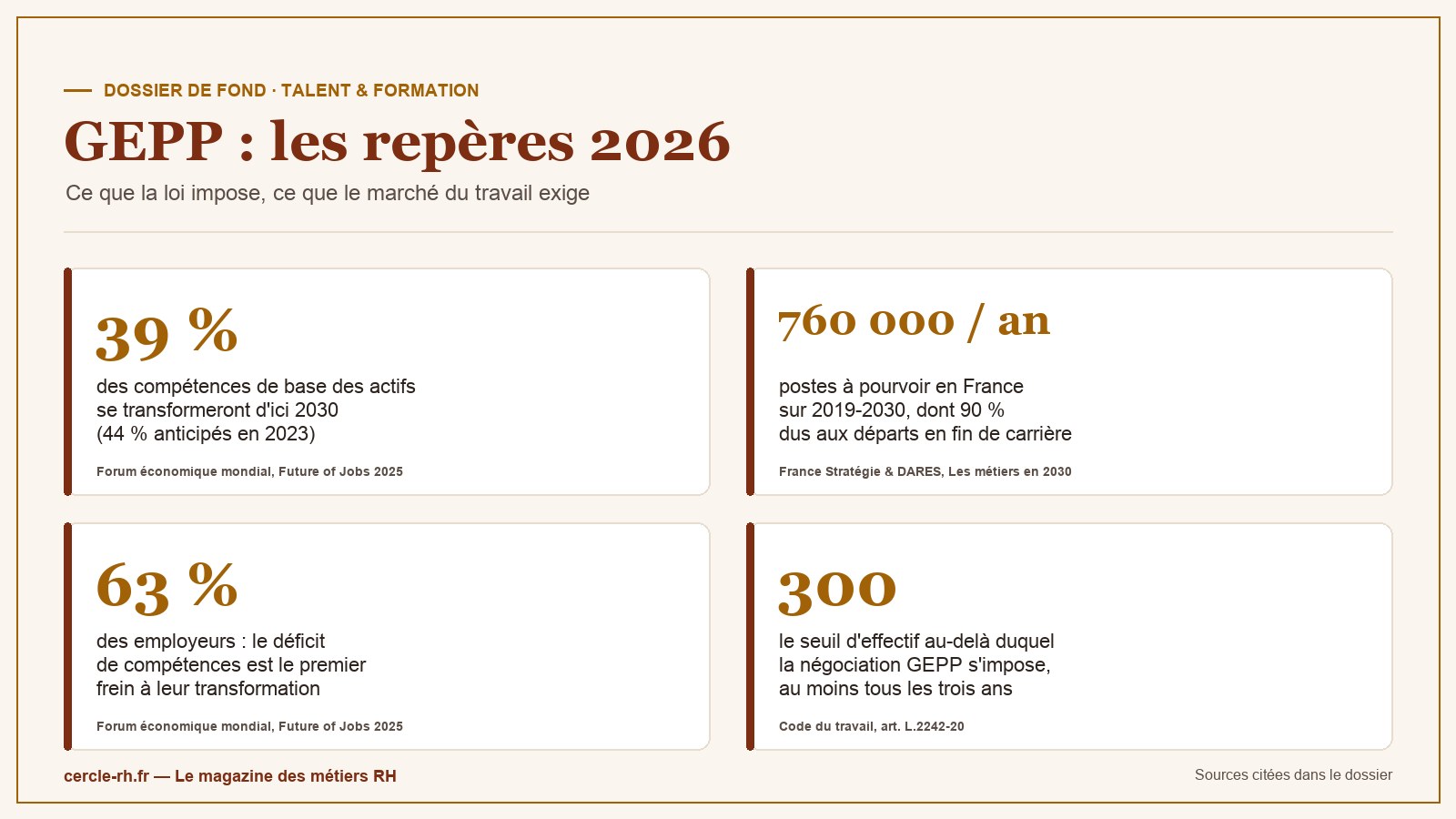 Infographie : les repères GEPP 2026 — 39 % de compétences transformées d'ici 2030, 760 000 postes à pourvoir par an, seuil de 300 salariés