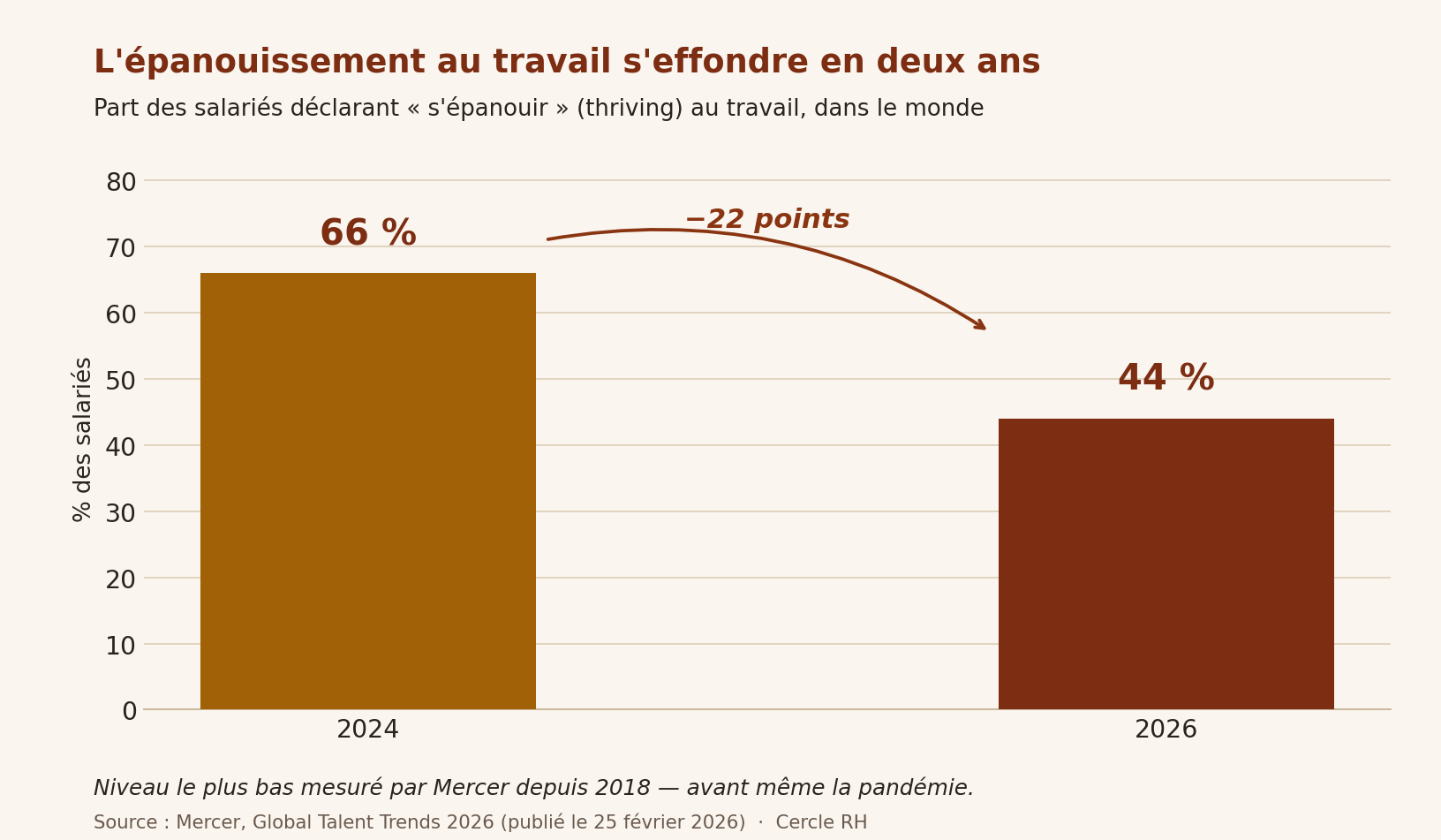 Graphique Mercer : part des salariés qui s'épanouissent au travail, passée de 66 % en 2024 à 44 % en 2026