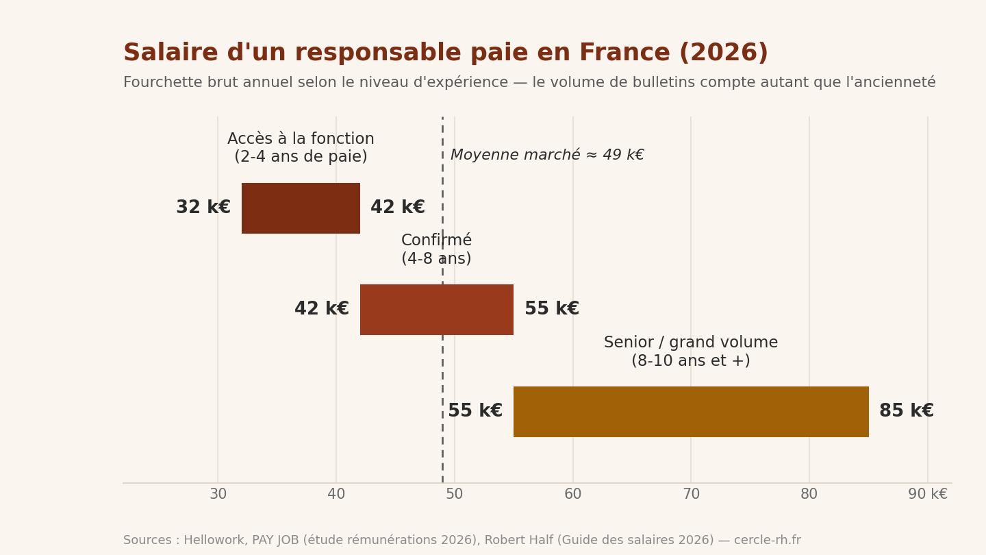 Fourchettes de salaire brut annuel d'un responsable paie en 2026 selon le niveau d'expérience