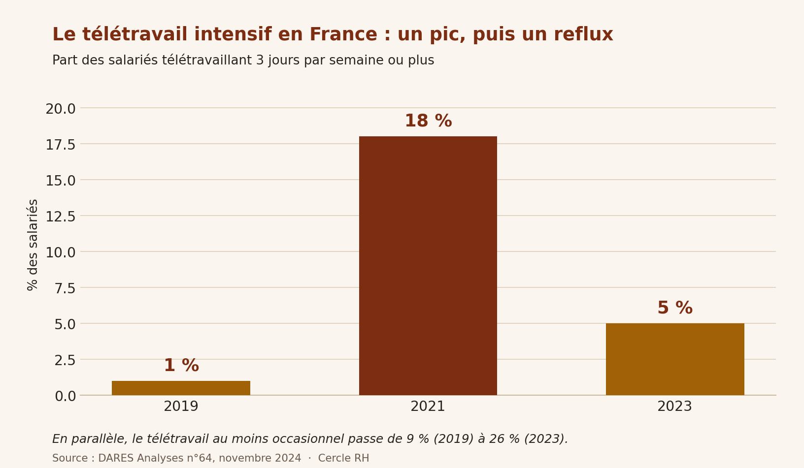 Graphique DARES : évolution du télétravail en France entre 2019, 2021 et 2023, montrant l'ancrage du télétravail occasionnel et le reflux du télétravail intensif