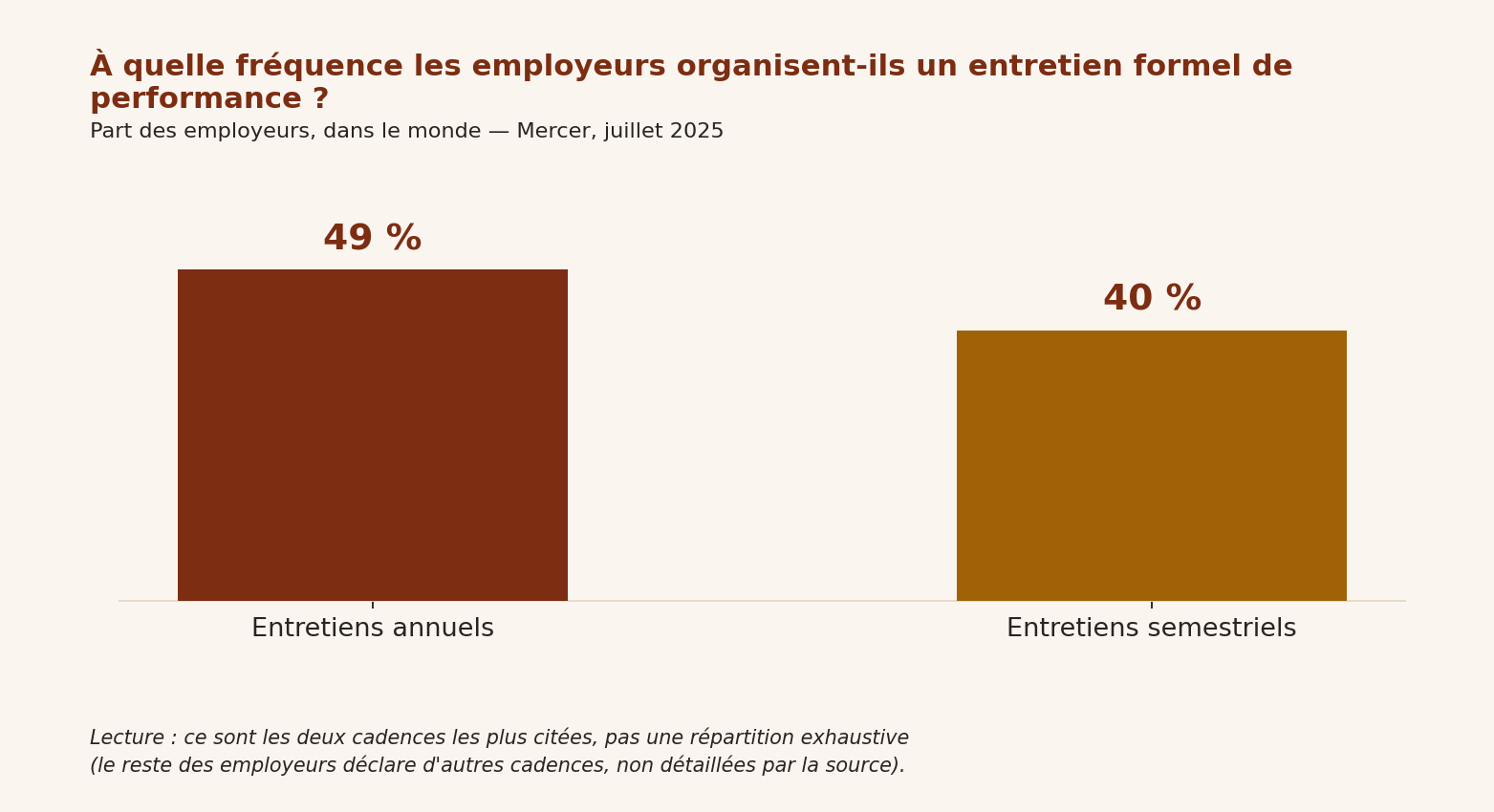 Graphique : 49% des employeurs organisent un entretien de performance annuel, 40% un entretien semestriel (source Mercer, juillet 2025)