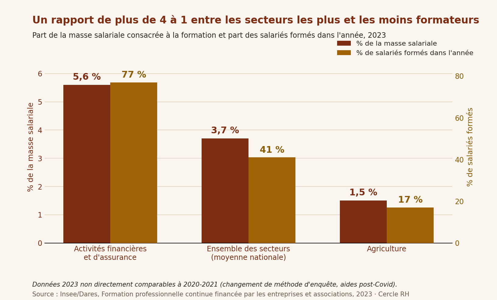 Graphique Insee/Dares : effort de formation continue par secteur en 2023, finance 5,6% masse salariale et 77% salariés formés, moyenne nationale 3,7% et 41%, agriculture 1,5% et 17%