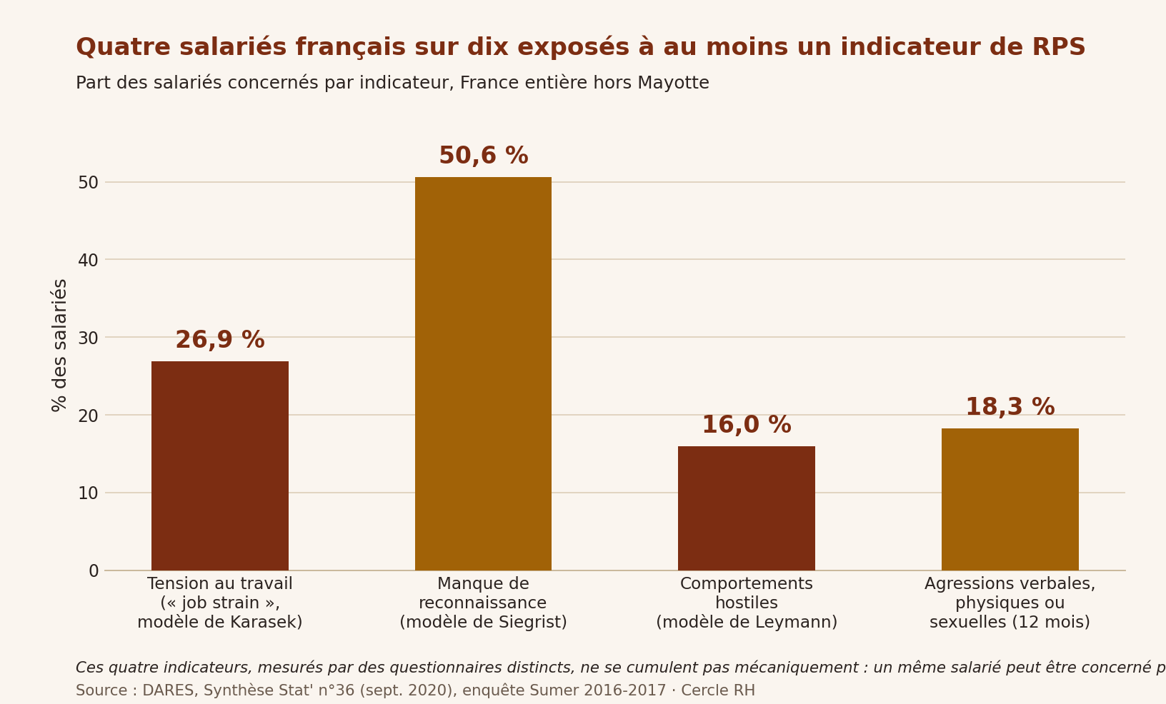 Graphique DARES : exposition des salariés aux risques psychosociaux, tension au travail 26,9 %, manque de reconnaissance 50,6 %, comportements hostiles 16,0 %, agressions 18,3 %, enquête Sumer 2017