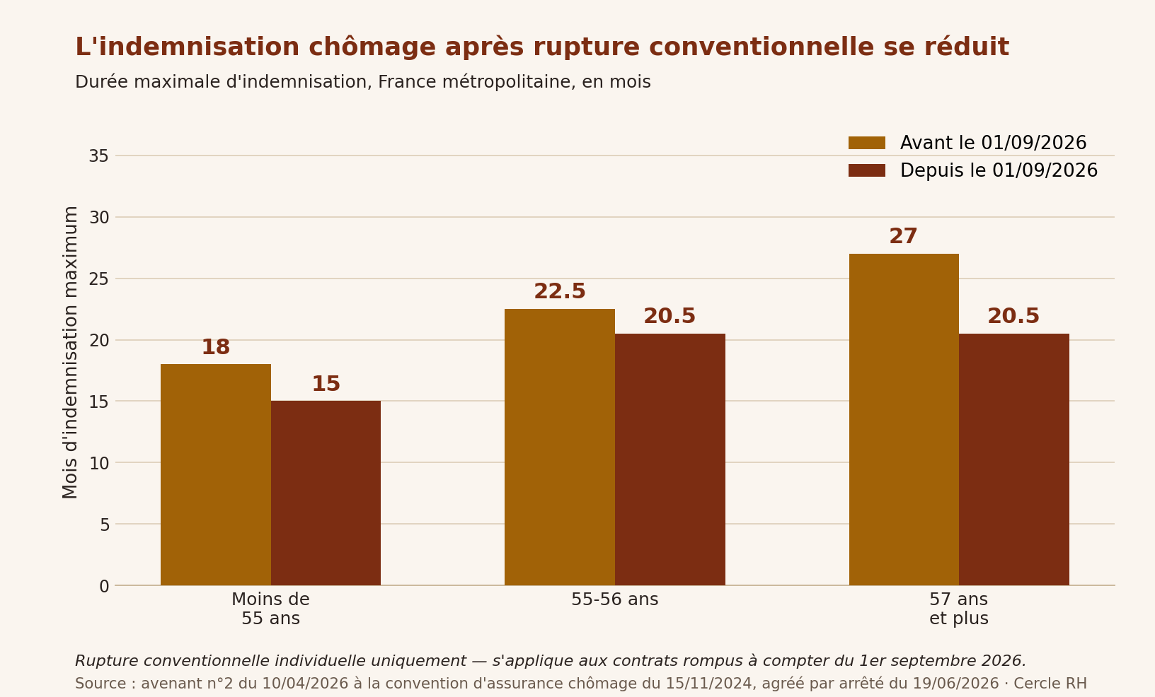 Graphique : durée maximale d'indemnisation chômage après rupture conventionnelle individuelle, avant et après le 1er septembre 2026, par tranche d'âge : moins de 55 ans 18 à 15 mois, 55-56 ans 22,5 à 20,5 mois, 57 ans et plus 27 à 20,5 mois