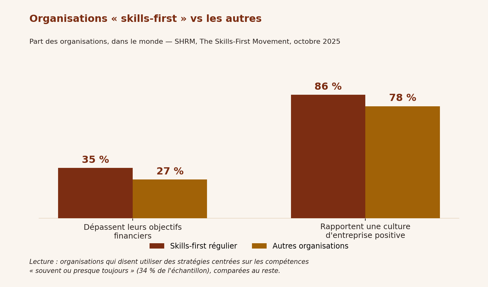 Graphique : les organisations skills-first dépassent leurs objectifs financiers à 35% contre 27% pour les autres, et rapportent une culture d'entreprise positive à 86% contre 78%, étude SHRM octobre 2025