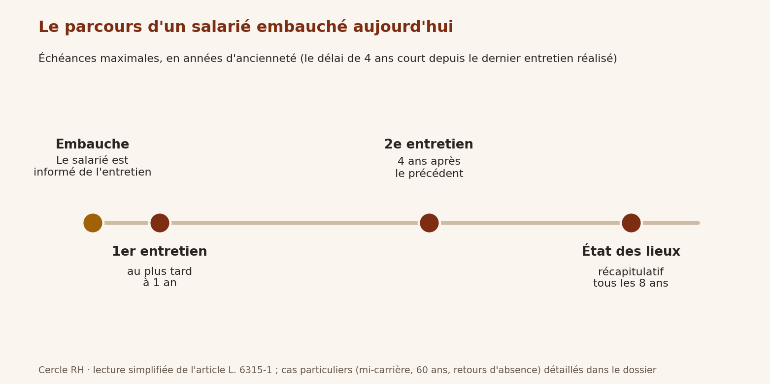 Frise : embauche, premier entretien dans l'année, deuxième entretien quatre ans après, état des lieux récapitulatif à huit ans