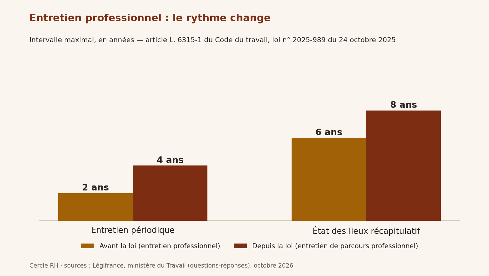 Graphique : l'entretien périodique passe de 2 à 4 ans et l'état des lieux récapitulatif de 6 à 8 ans depuis la loi du 24 octobre 2025
