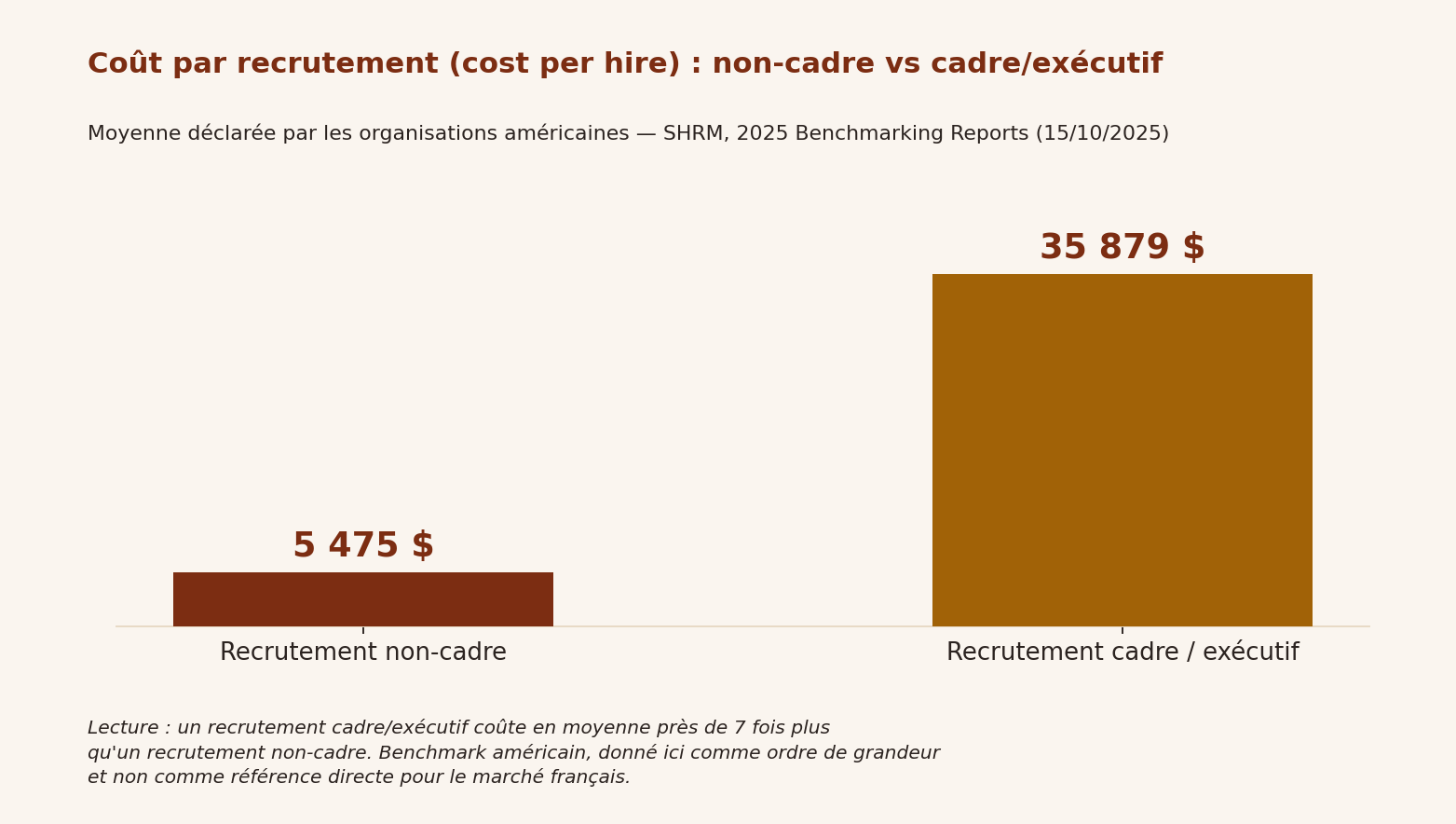 Graphique : coût par recrutement moyen de 5 475 dollars pour un poste non-cadre contre 35 879 dollars pour un poste cadre ou exécutif, soit près de 7 fois plus, benchmark SHRM 2025